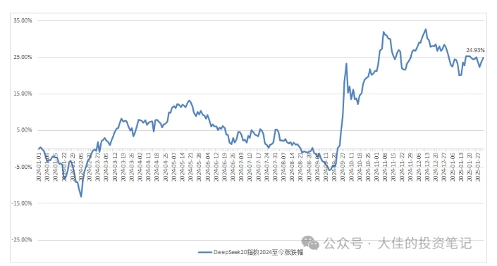 付费文章：吊打97%的权益基金，实操详解：如何利用deepseek来选出一个年化15.55%的大牛股组合?_微雨项目网