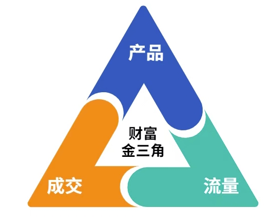 这份营销笔记(产品篇，流量篇，营销篇)，让一个小白从零到月入1W+_微雨项目网